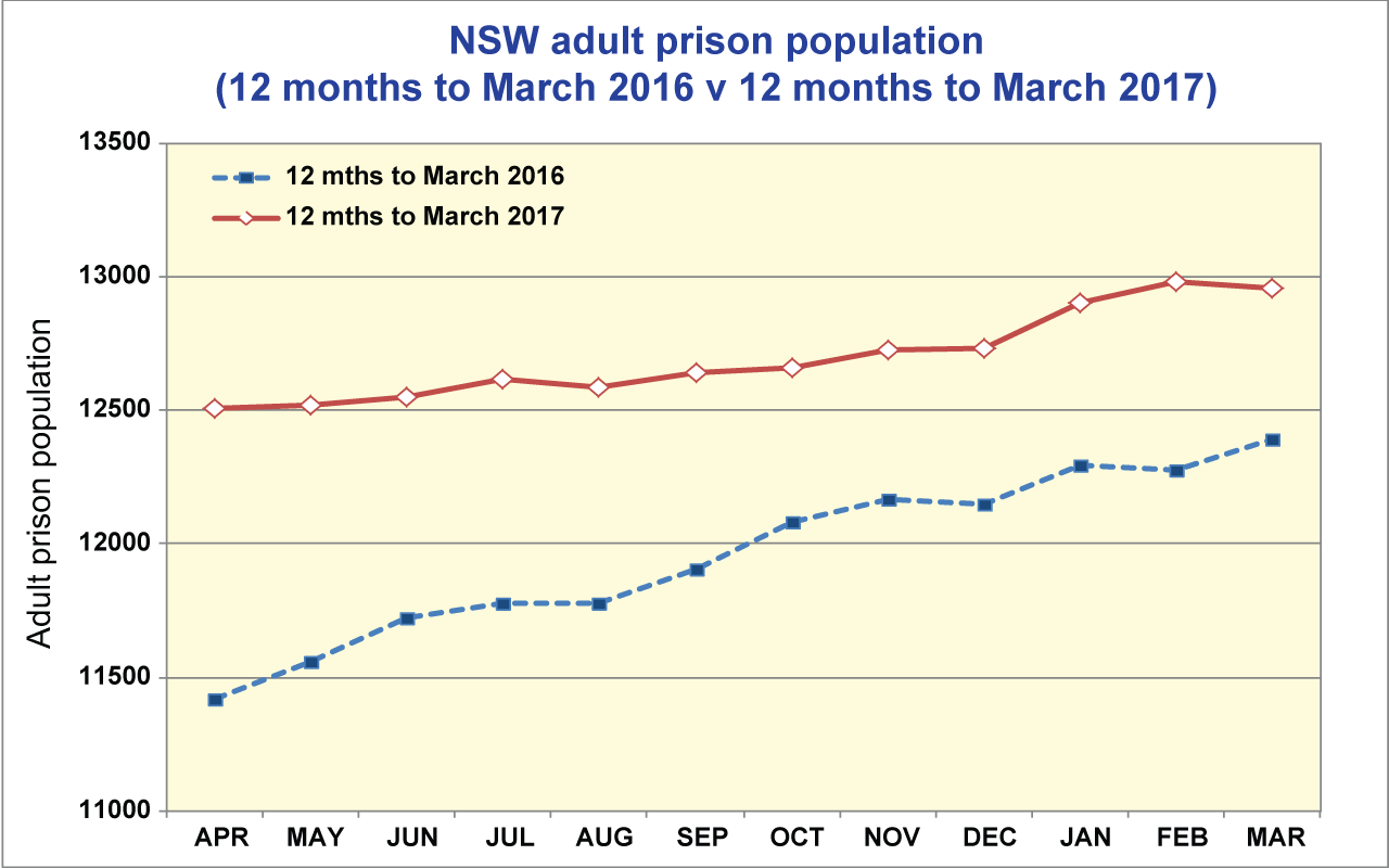 NSW Adult Prison Pouplation