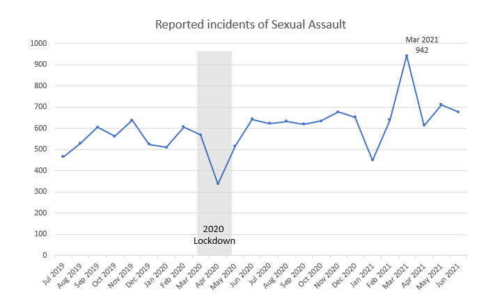 Sexual-Assault-Incidents-Jun 2021