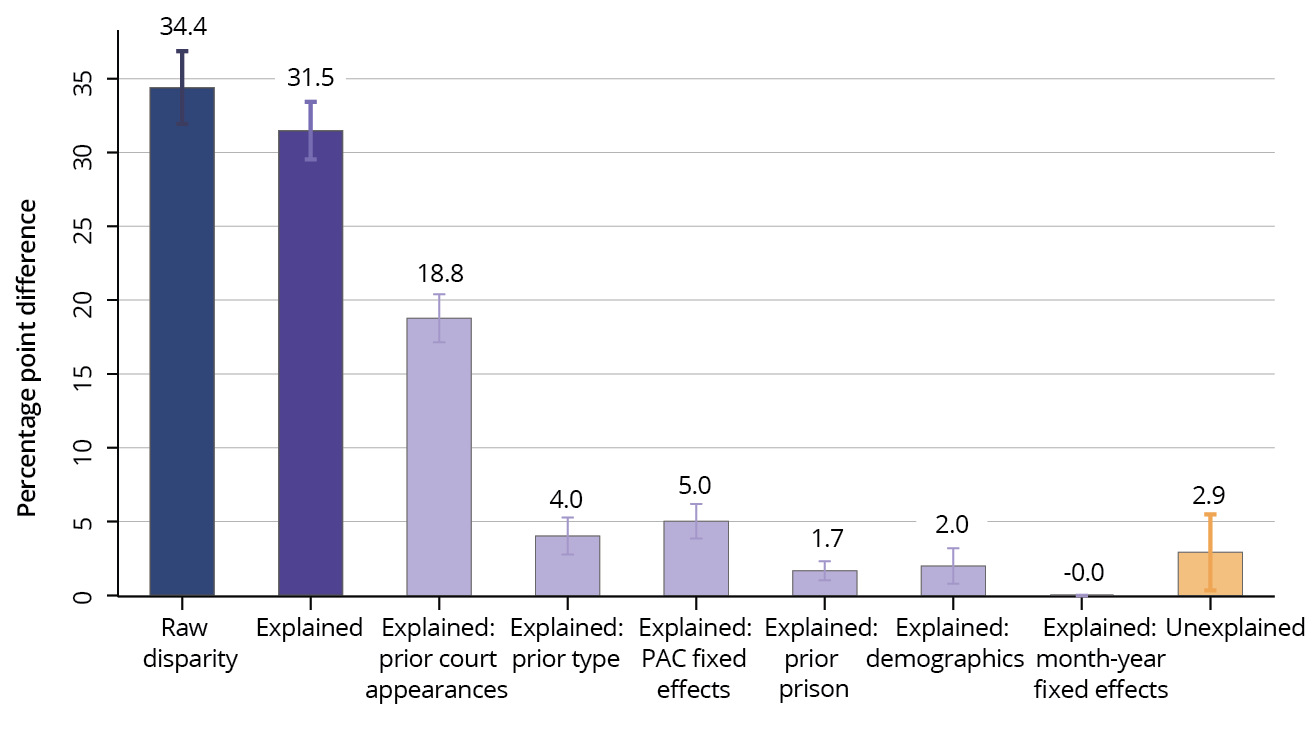  Figure 1. Offender characteristics which explain the disparity in Aboriginal vs non-Aboriginal cannabis cautioning for eligible offenders